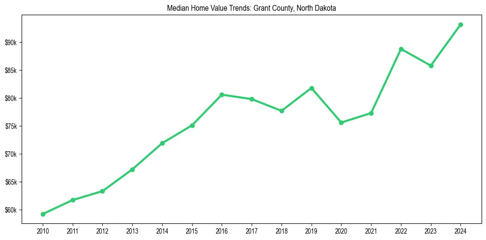 Median property value trends in 