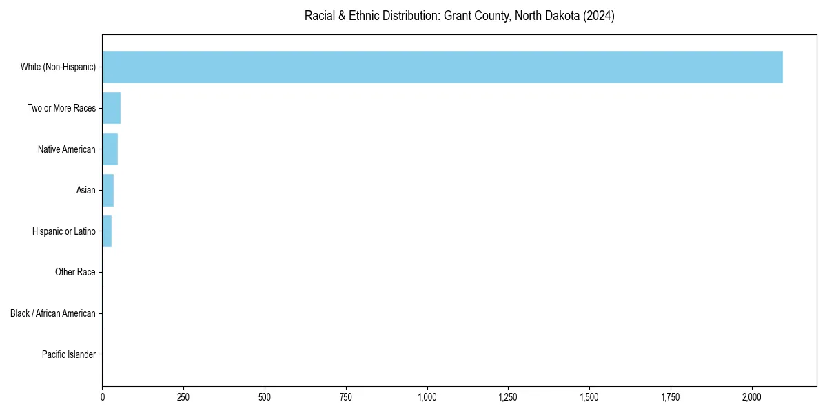 Bar chart showing racial distribution in  for 2024