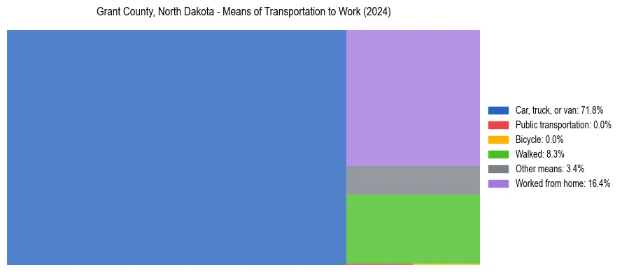 Commute modes in Grant County, North Dakota