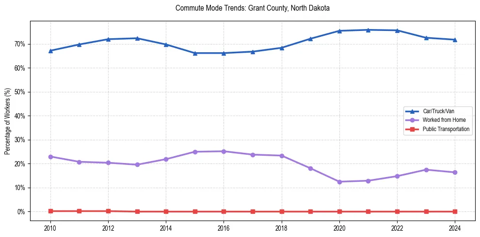 Transportation trends in Grant County, North Dakota