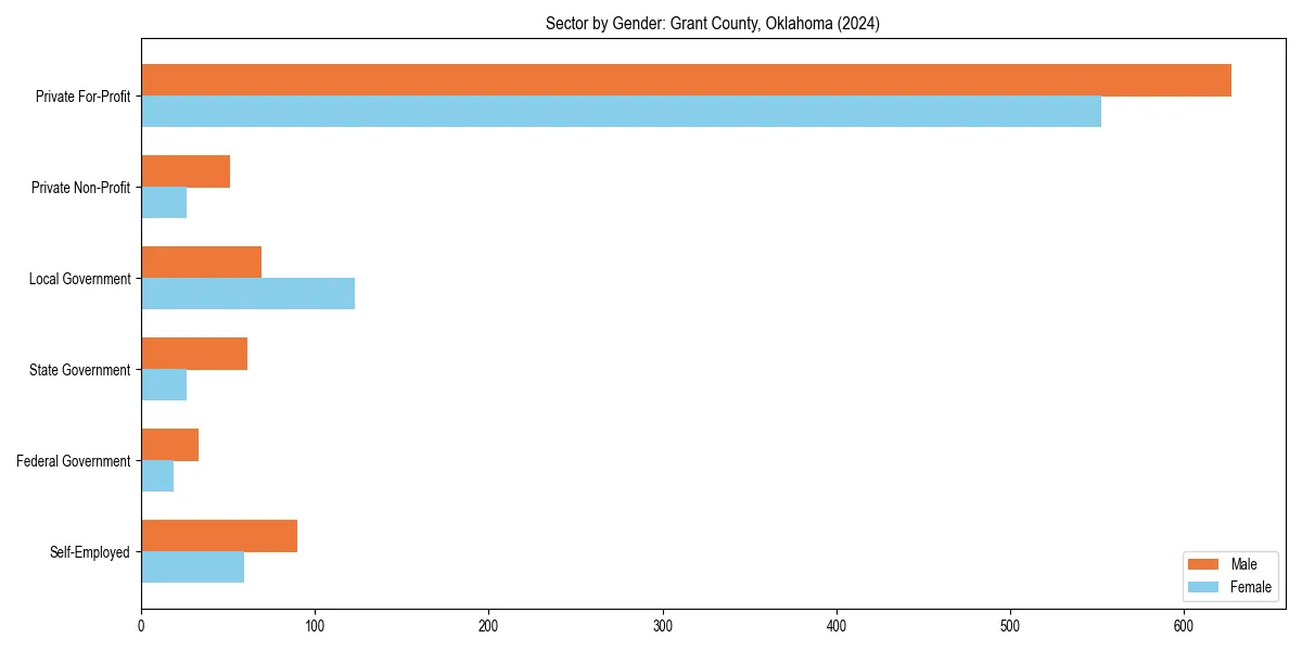 Employment sector breakdown by gender in 