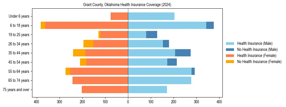 Health insurance pyramid for Grant County, Oklahoma