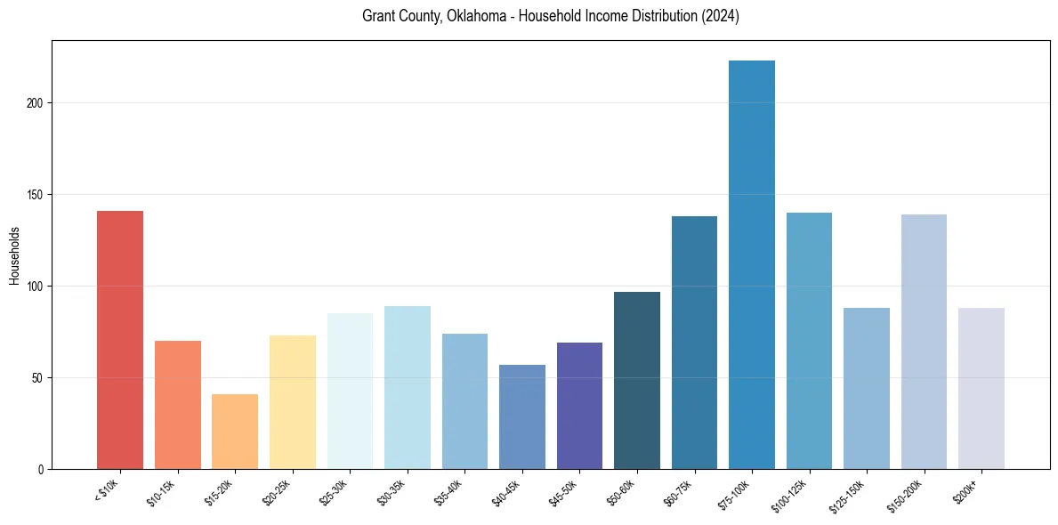 Income Distribution for 
