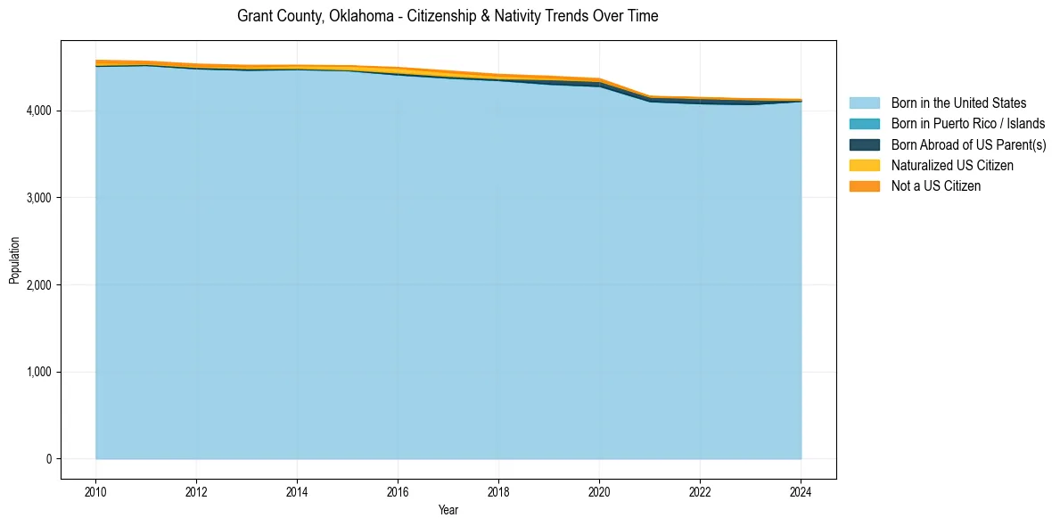Historical nativity trends for 