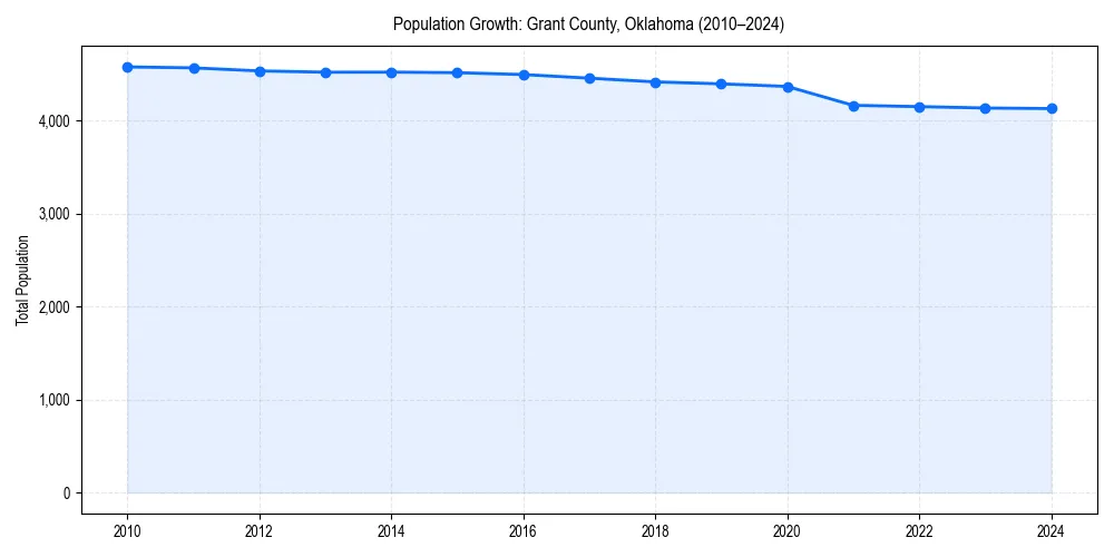 Population trends in 