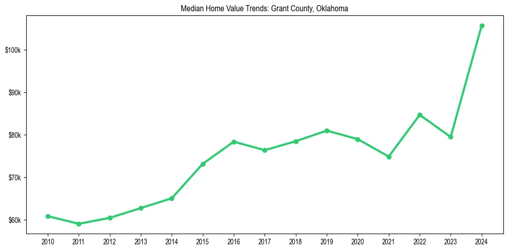 Median property value trends in 