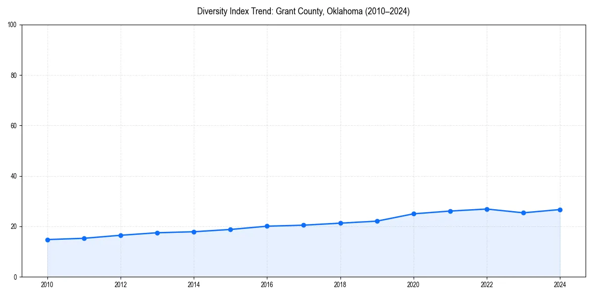 Line chart showing diversity index trends for 