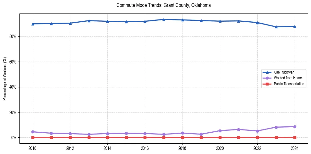 Transportation trends in Grant County, Oklahoma