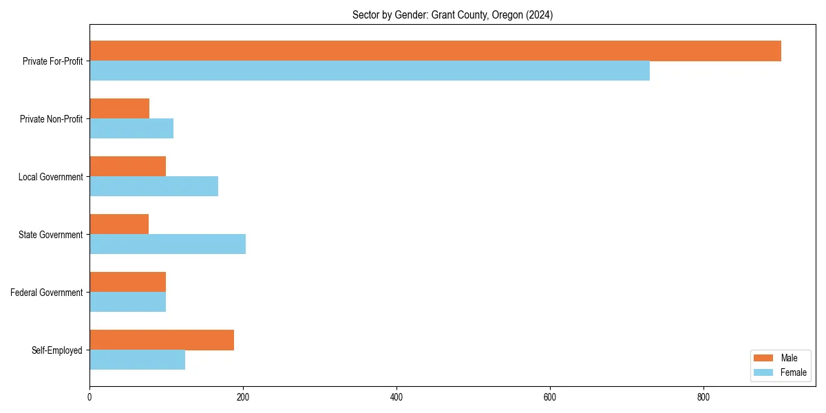 Employment sector breakdown by gender in 