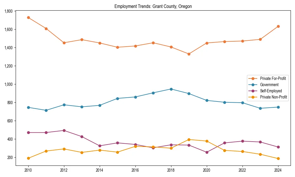 Long-term employment trends in 