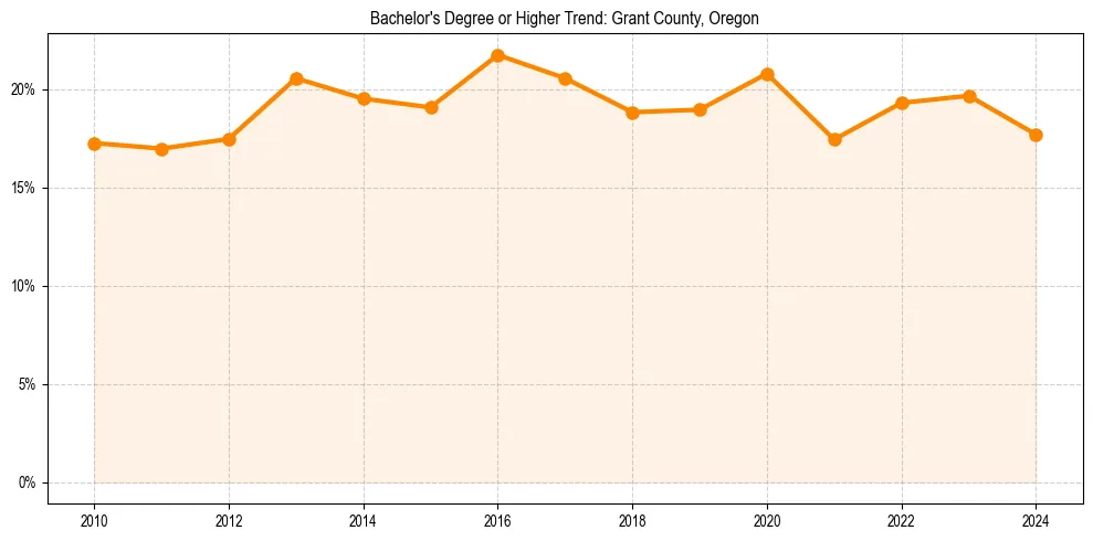 Trend chart showing bachelor degree growth in 