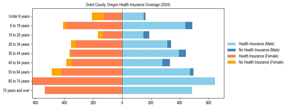 Health insurance pyramid for Grant County, Oregon