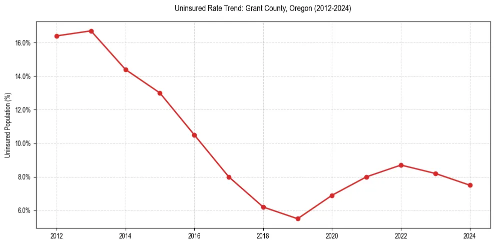 Uninsured trend chart for Grant County, Oregon