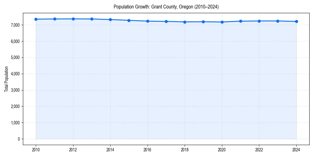 Population trends in 