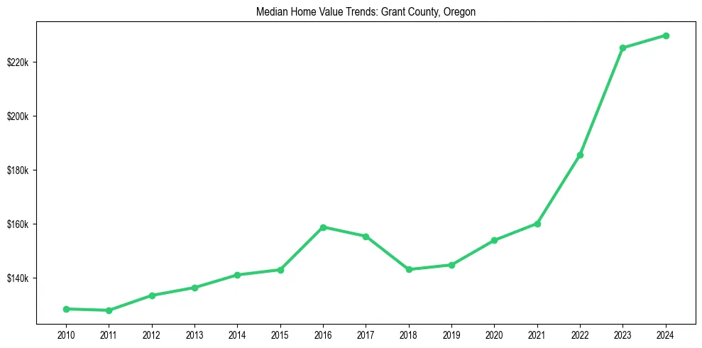 Median property value trends in 