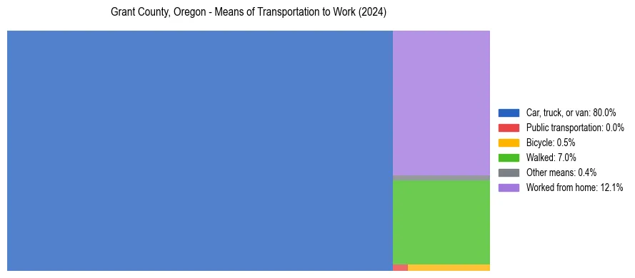 Commute modes in Grant County, Oregon
