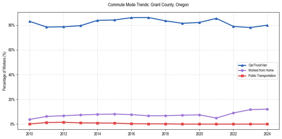 Transportation trends in Grant County, Oregon
