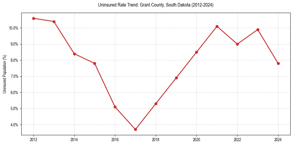 Uninsured trend chart for Grant County, South Dakota