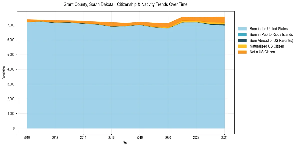 Historical nativity trends for 