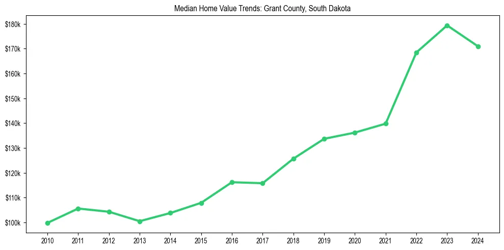 Median property value trends in 