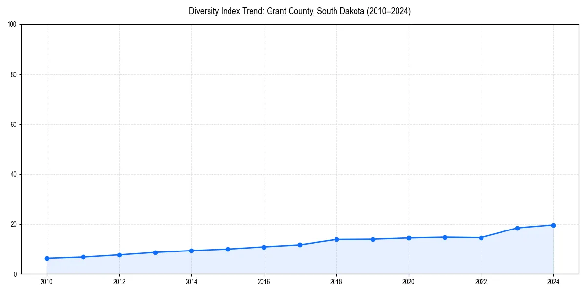 Line chart showing diversity index trends for 