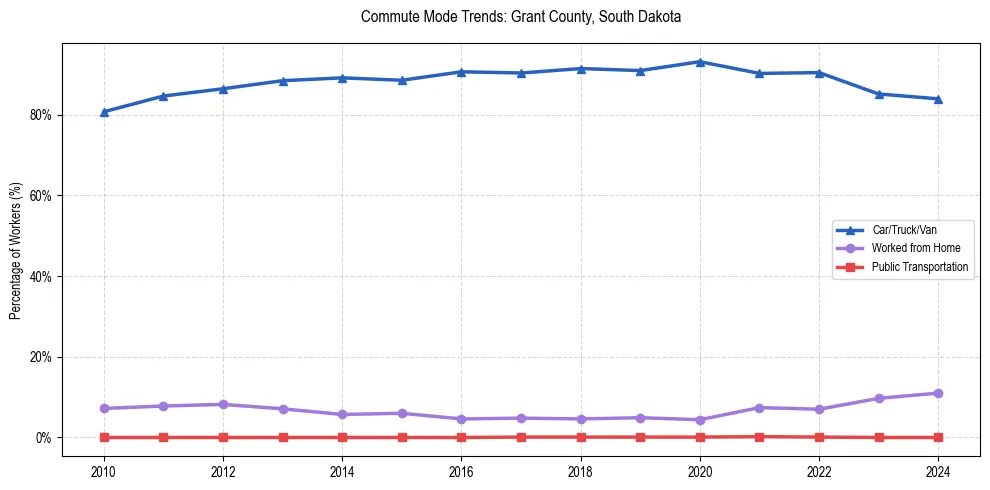 Transportation trends in Grant County, South Dakota