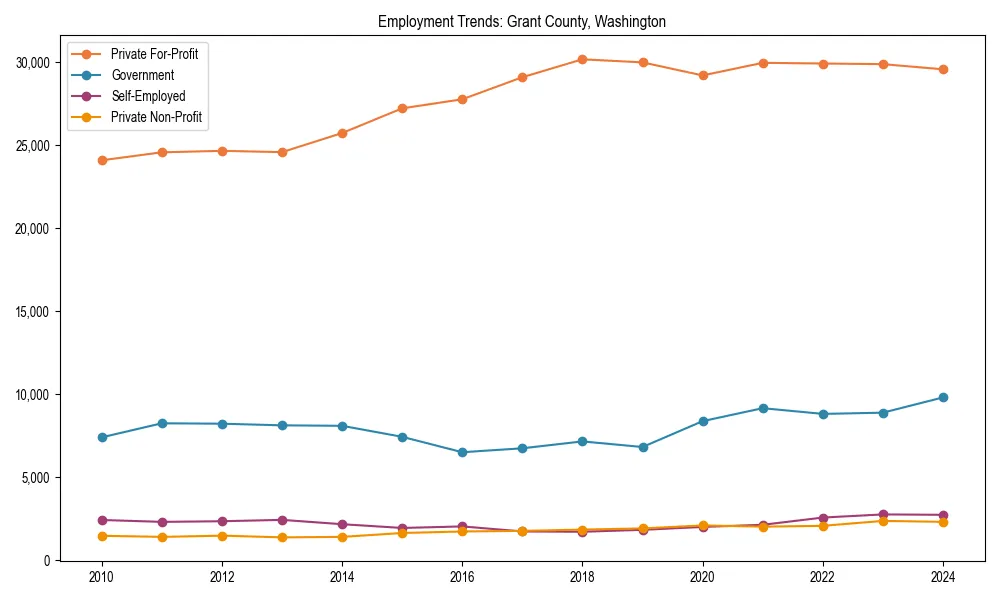 Long-term employment trends in 