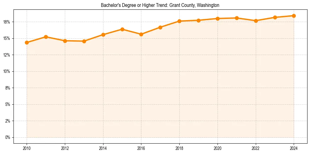 Trend chart showing bachelor degree growth in 