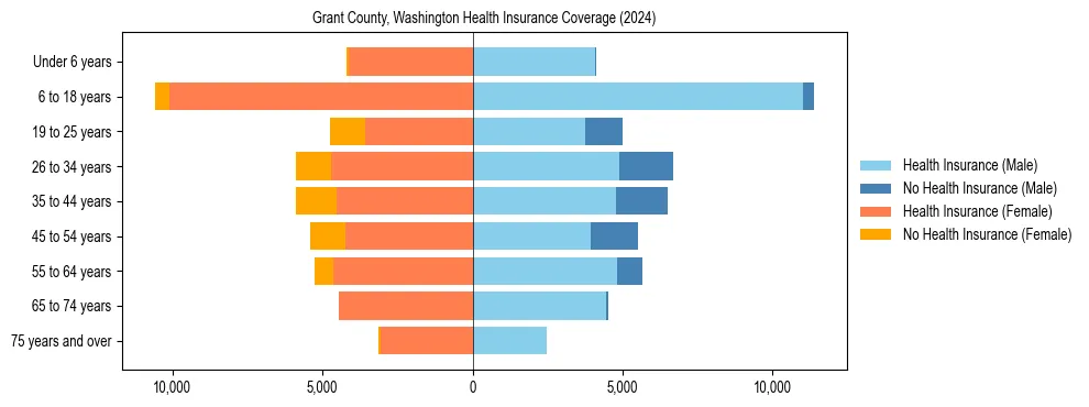 Health insurance pyramid for Grant County, Washington