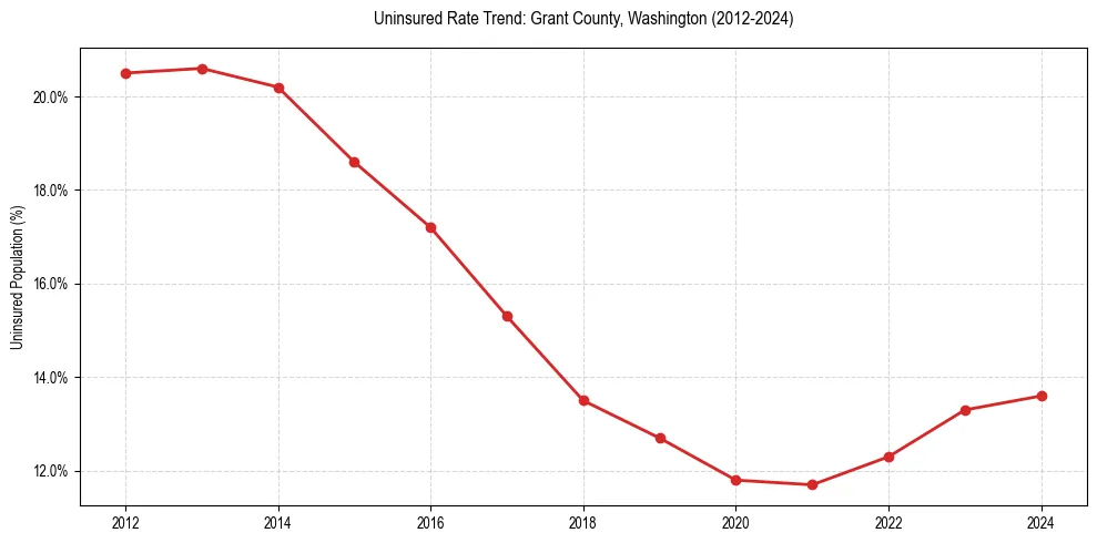 Uninsured trend chart for Grant County, Washington