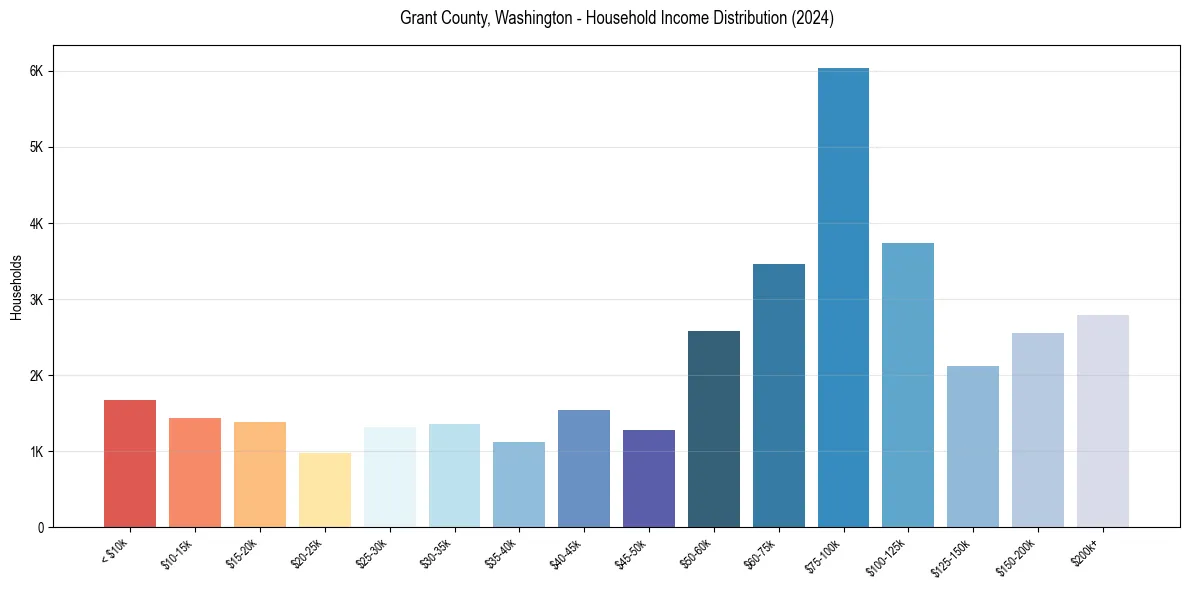 Income Distribution for 