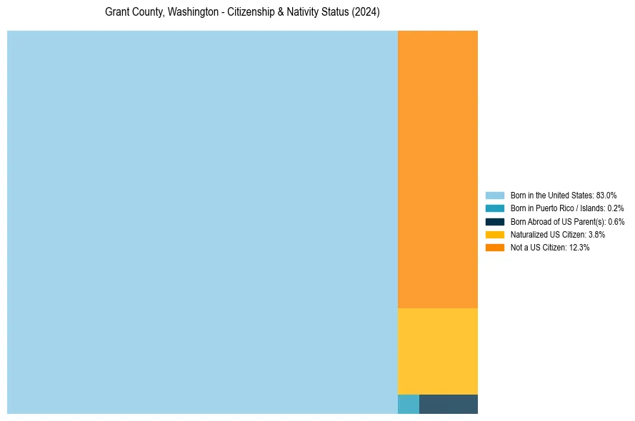 Nativity Treemap for 
