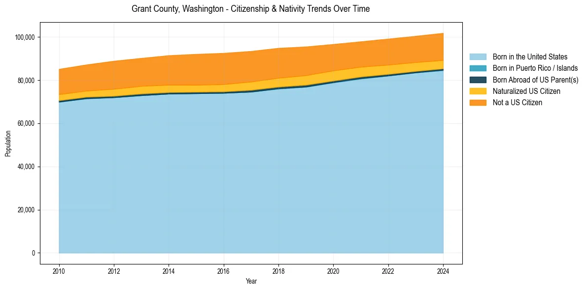 Historical nativity trends for 