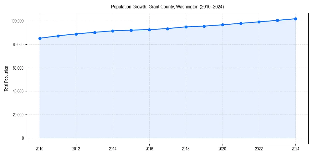 Population trends in 