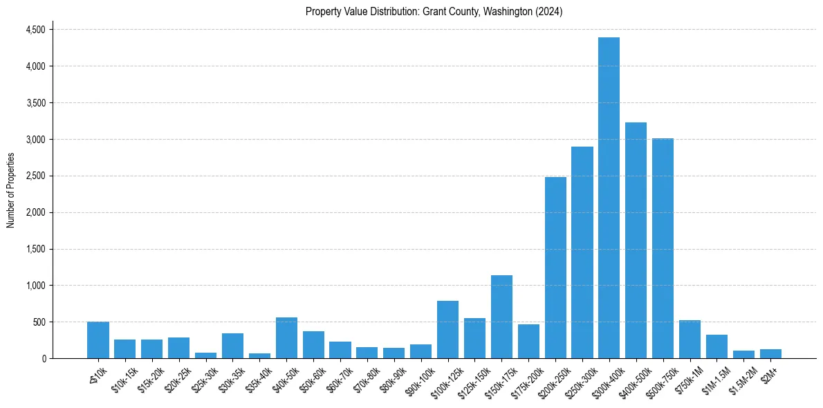 Value Distribution for 