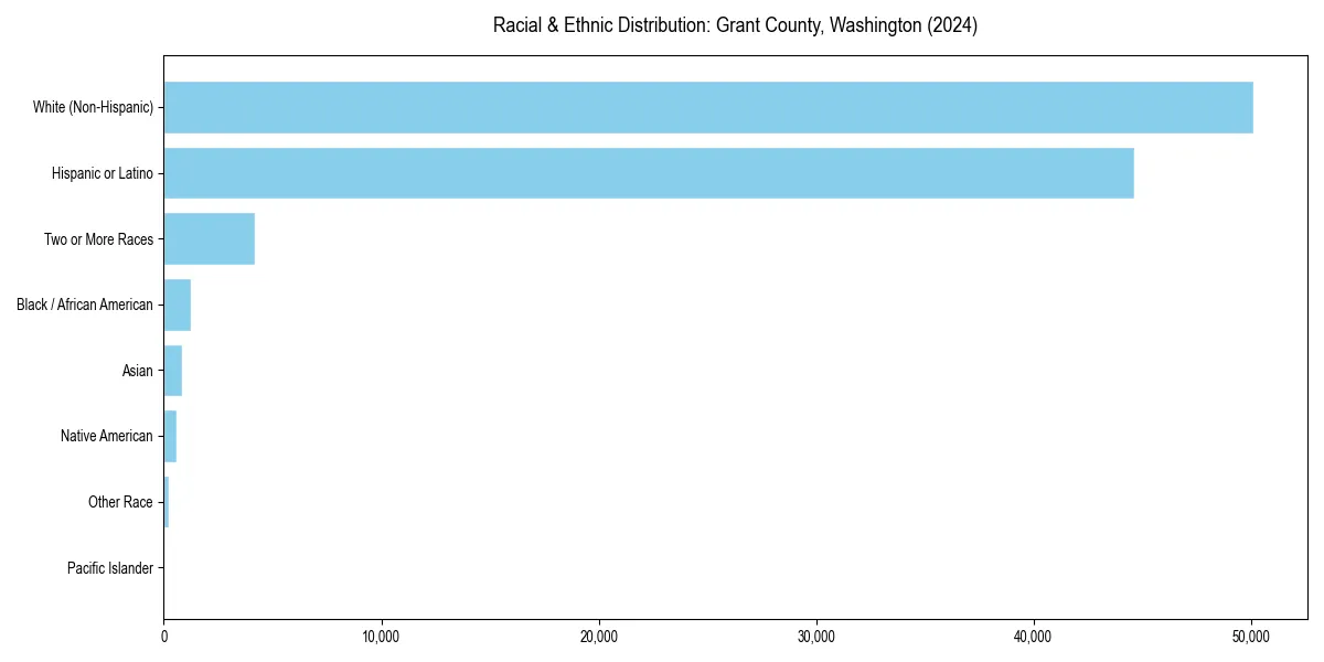 Bar chart showing racial distribution in  for 2024
