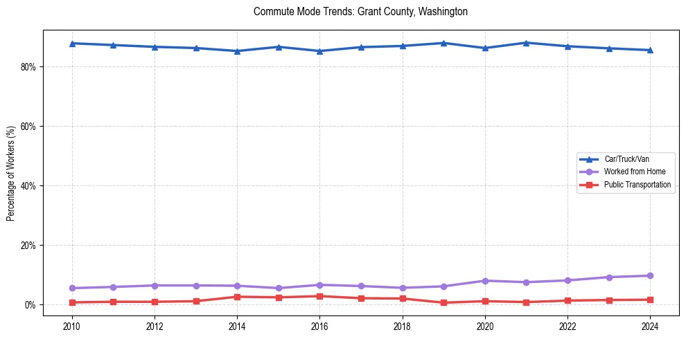 Transportation trends in Grant County, Washington
