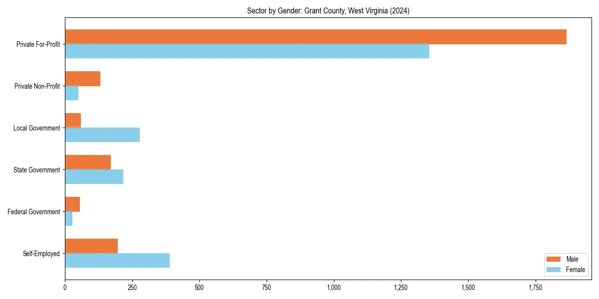 Employment sector breakdown by gender in 