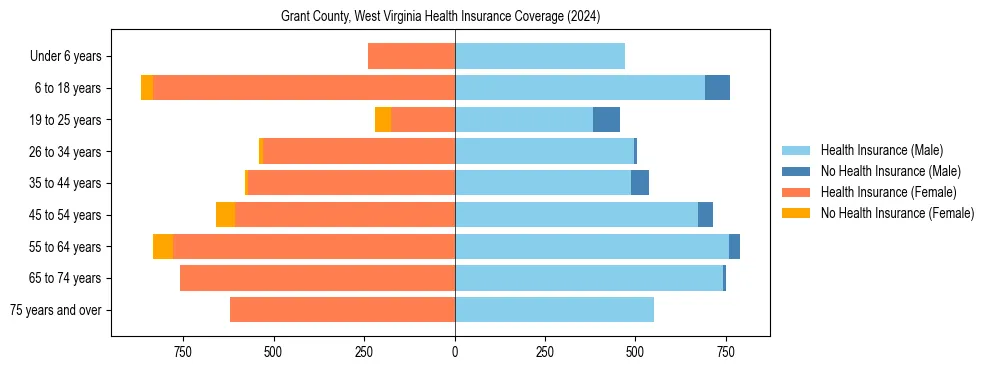 Health insurance pyramid for Grant County, West Virginia