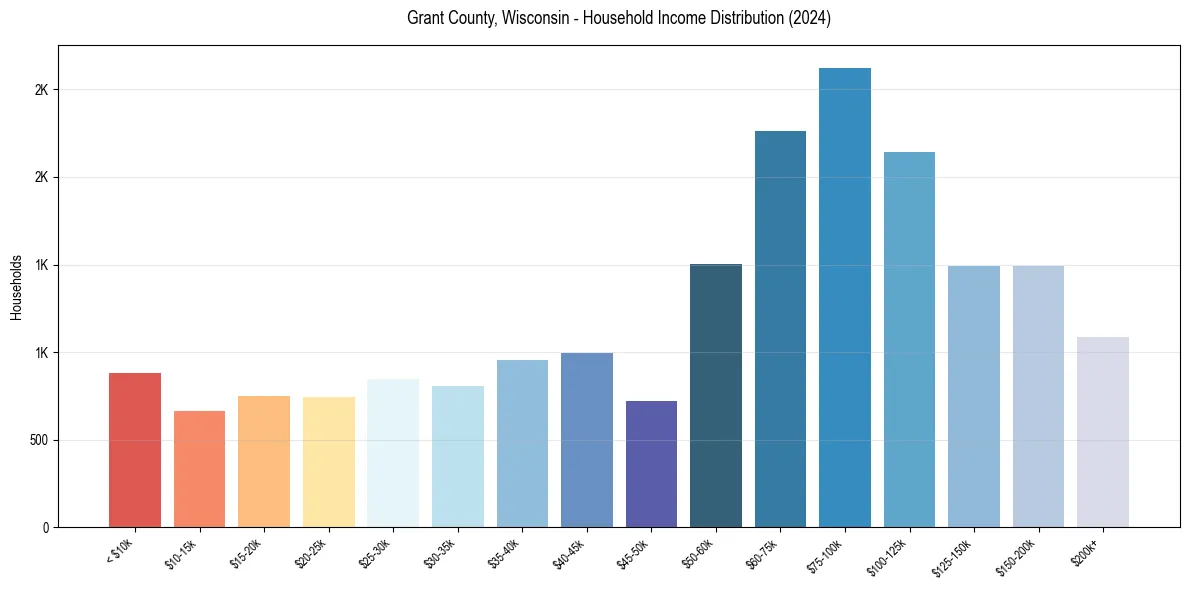 Income Distribution for 