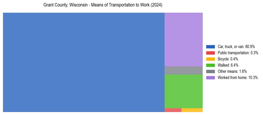 Commute modes in Grant County, Wisconsin