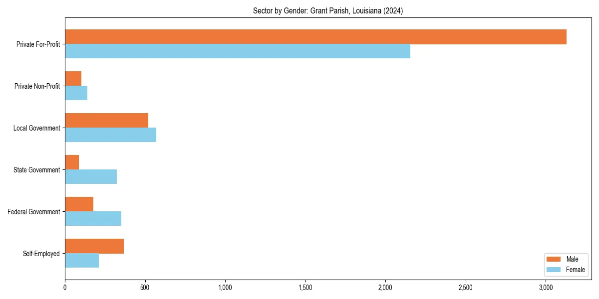 Employment sector breakdown by gender in 