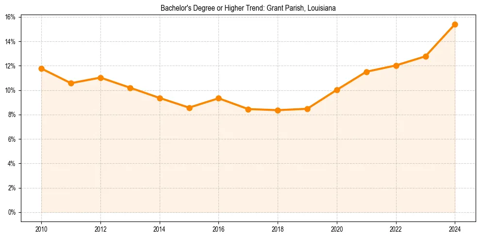 Trend chart showing bachelor degree growth in 