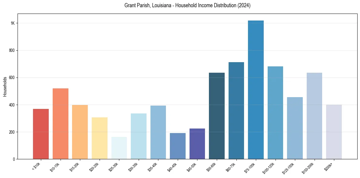 Income Distribution for 