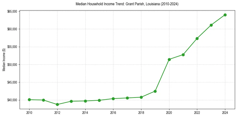 Income trend for 