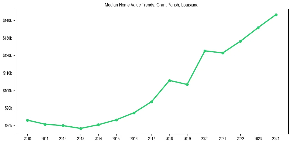 Median property value trends in 
