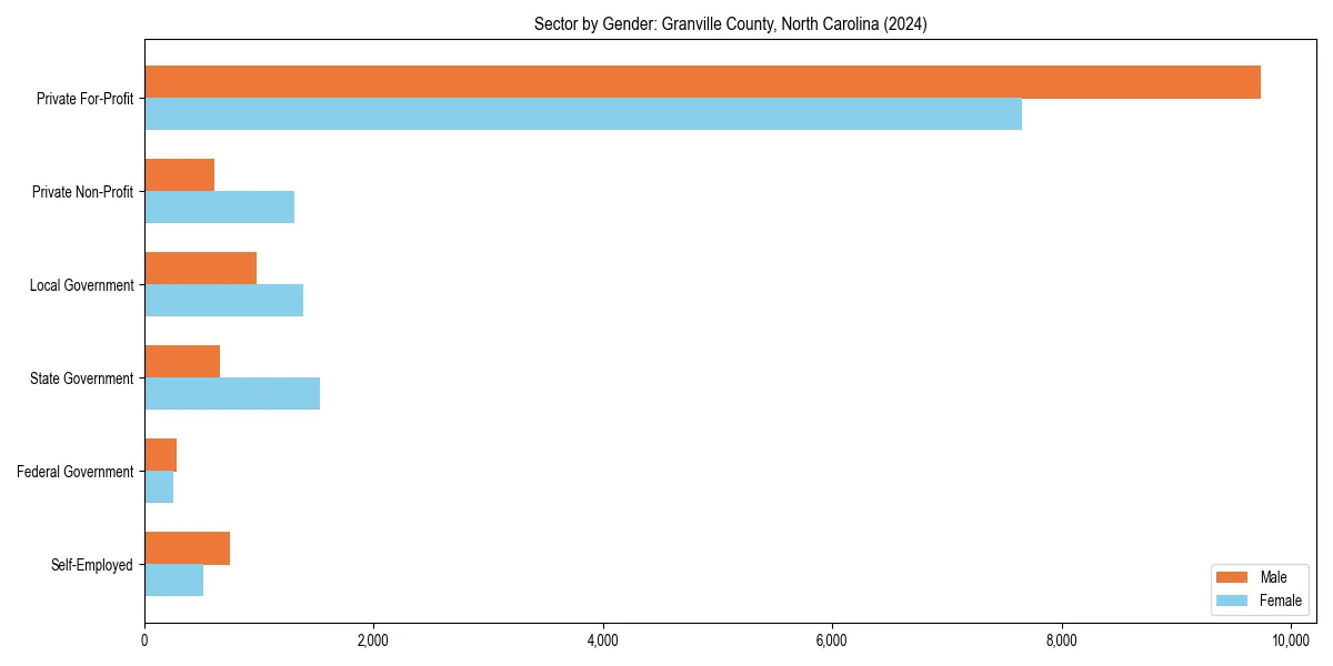 Employment sector breakdown by gender in 