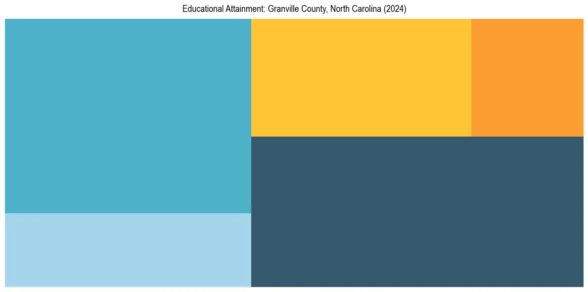 Education Treemap for  in 2024