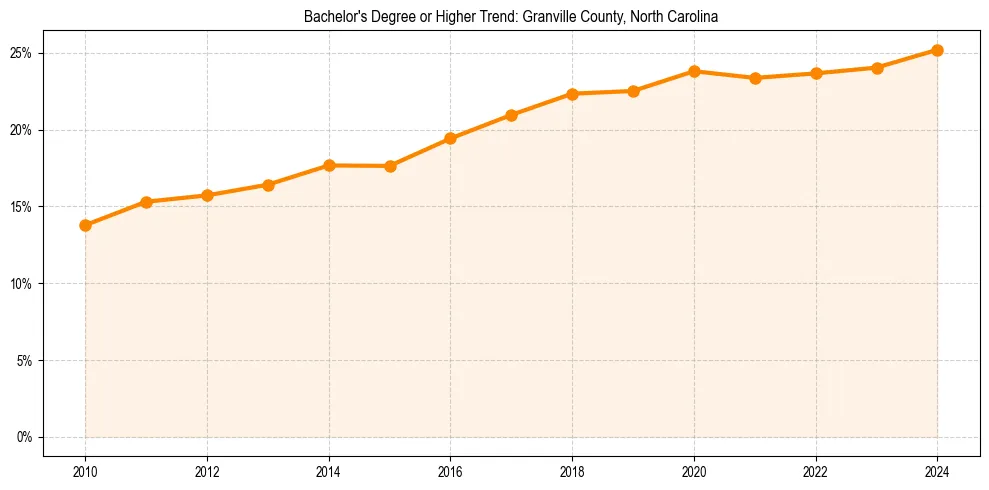 Trend chart showing bachelor degree growth in 