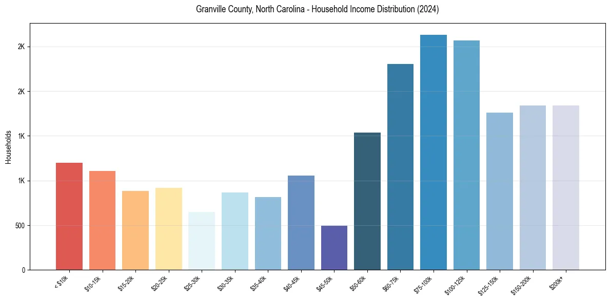 Income Distribution for 